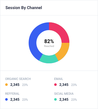 A pie chart illustrating 'Session By Channel' for website traffic analytics, showing 82% reach and including traffic from organic search, email, referral, and social media.